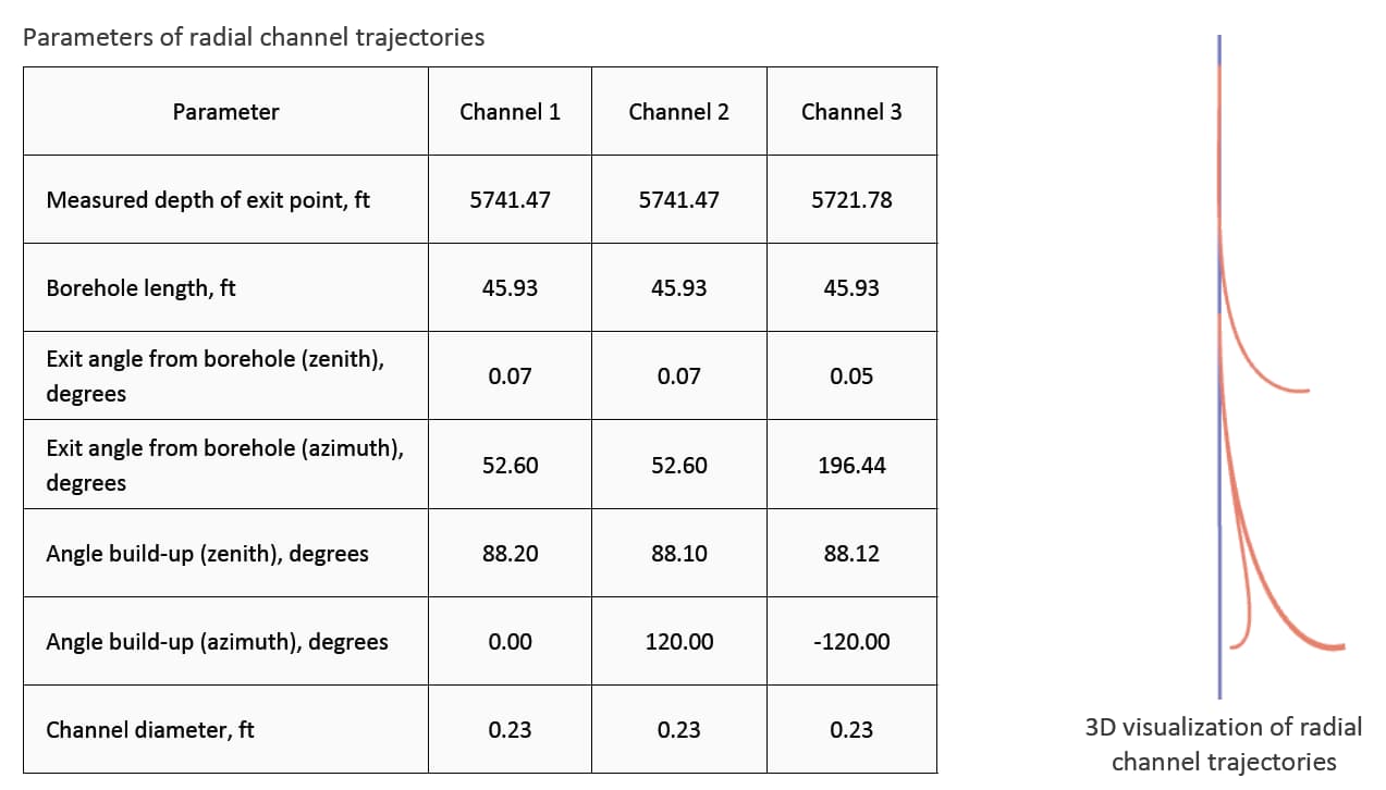 Parameters of radial channel trajectories and 3D visualization of radial channel trajectories