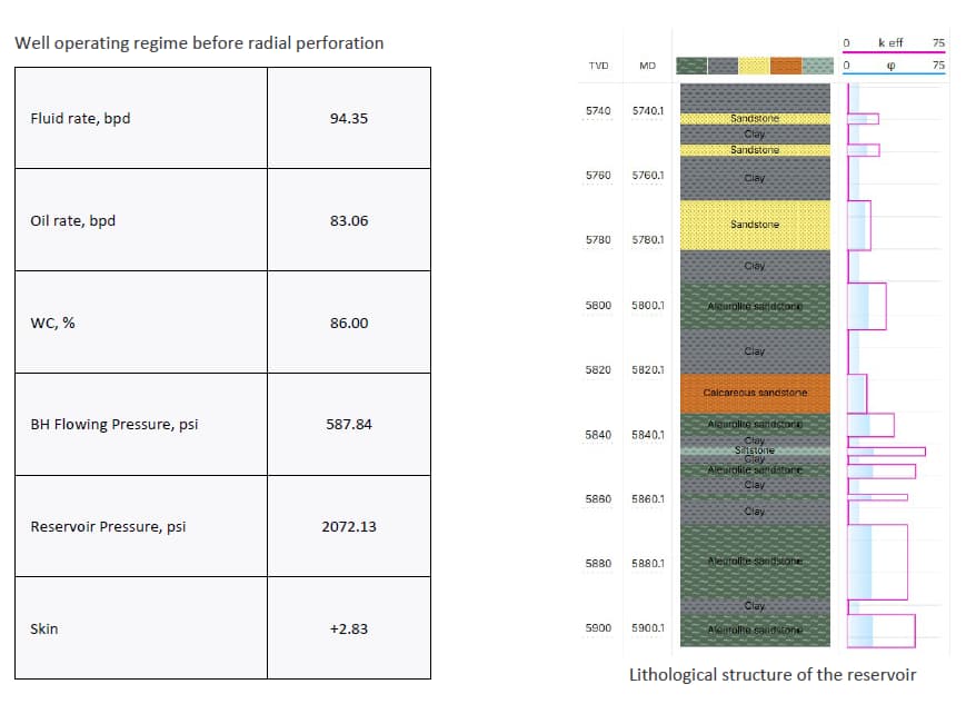 Well operating regime before radial perforation and Lithological structure of the reservoir