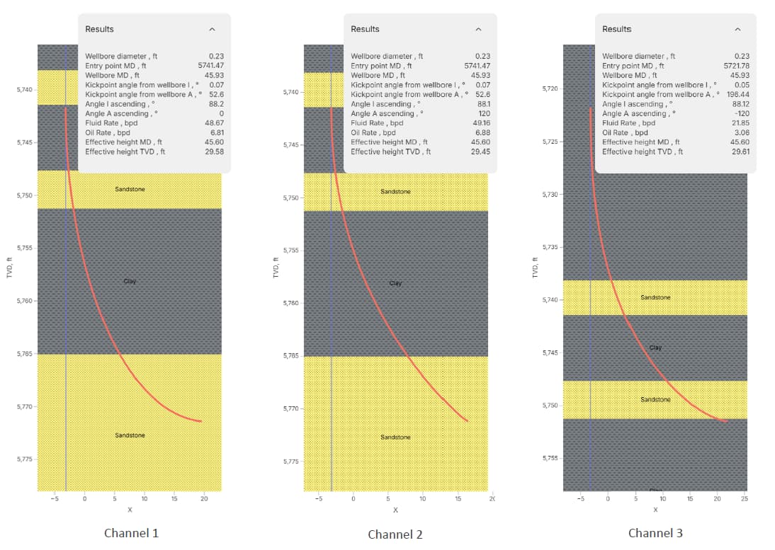 Radial drilling completion of the reservoir - Channel 1, Channel 2, Channel 3