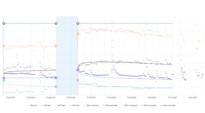 Production analysis (trendlines are based on the actual
data)