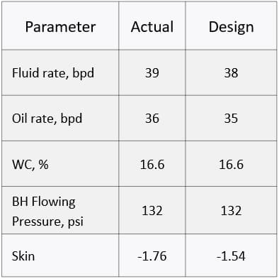 Actual vs Design parameters comparison