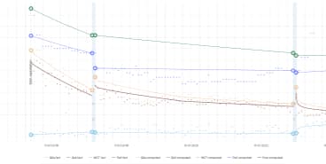 Production analysis (dots are actual data, lines are calculated data)