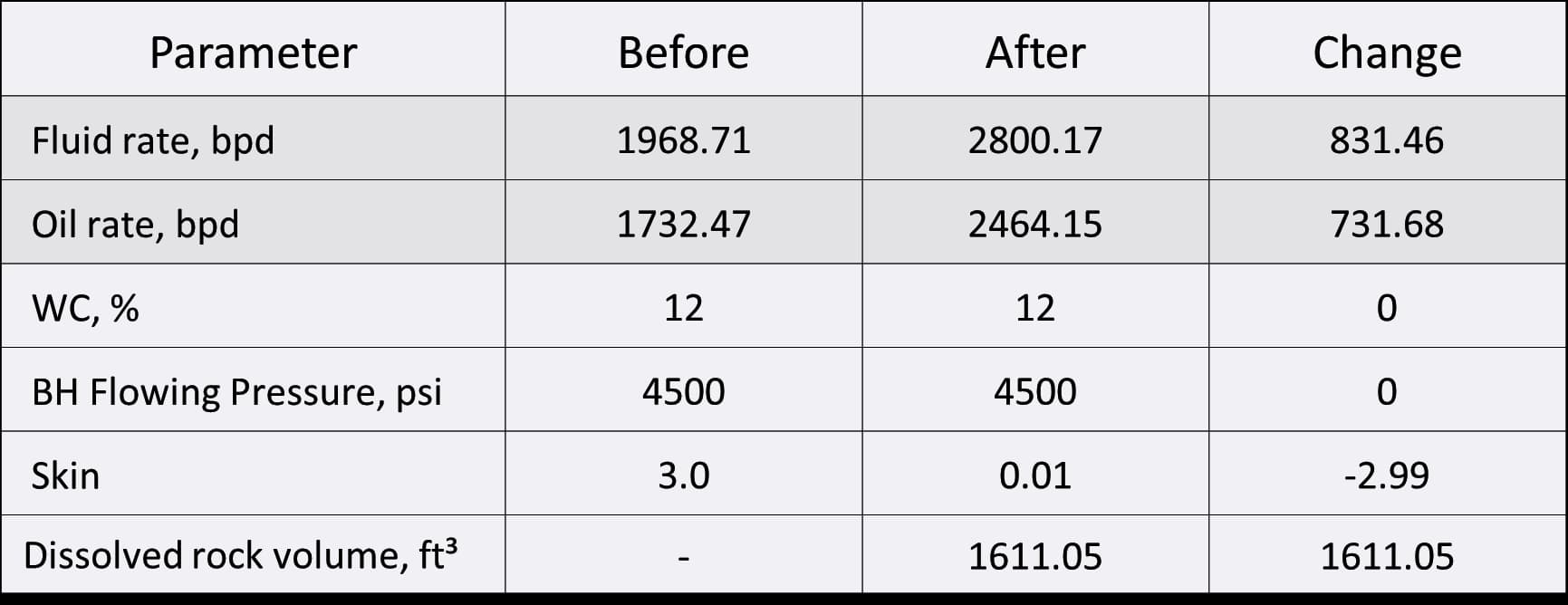 Production analysis – actual vs calculated